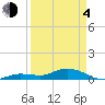 Little Duck Key tide chart for Sunday, April 4, 2021