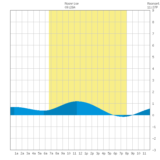 Little Duck Key tide chart for Saturday, May 15, 2021