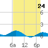 Little Duck Key tide chart for Monday, May 24, 2021
