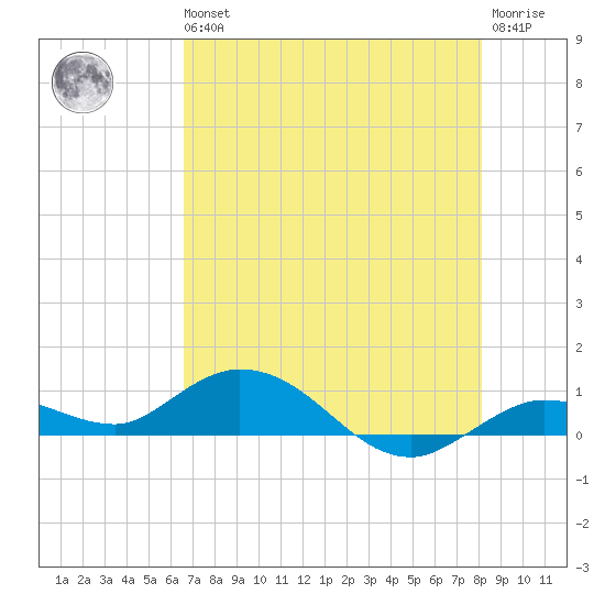 Little Duck Key tide chart for Wednesday, May 26, 2021