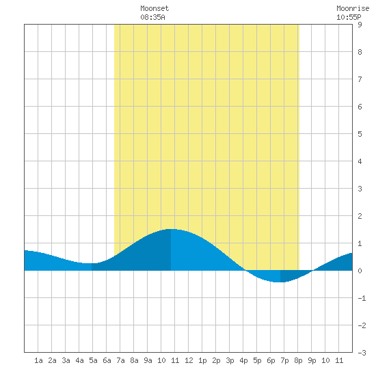Little Duck Key tide chart for Friday, May 28, 2021