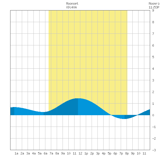 Little Duck Key tide chart for Saturday, May 29, 2021