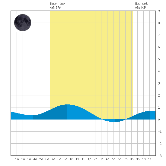 Little Duck Key tide chart for Thursday, June 10, 2021