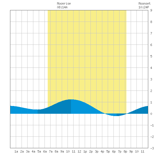 Little Duck Key tide chart for Saturday, June 12, 2021