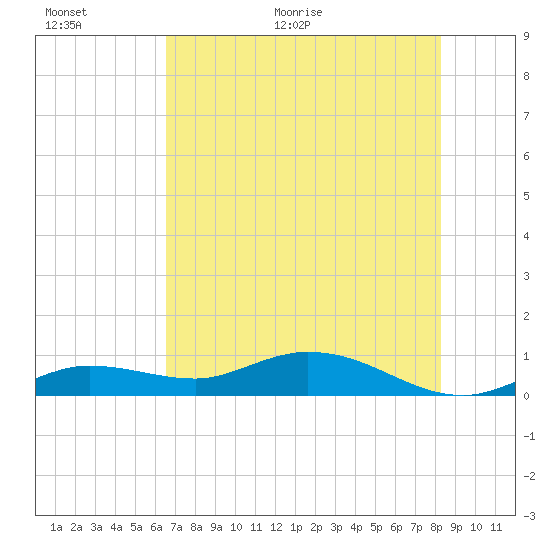 Little Duck Key tide chart for Wednesday, June 16, 2021