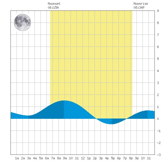 Little Duck Key tide chart for Thursday, June 24, 2021