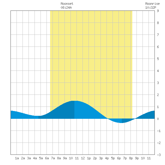 Little Duck Key tide chart for Saturday, June 26, 2021
