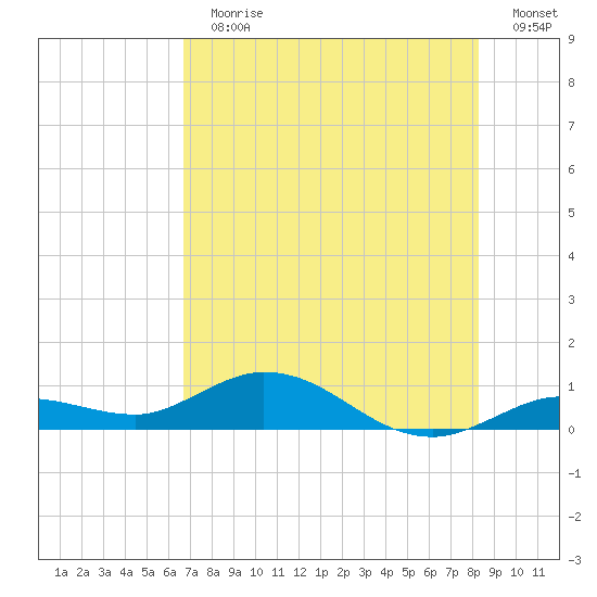 Little Duck Key tide chart for Sunday, July 11, 2021