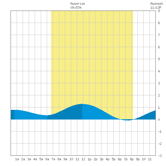 Little Duck Key tide chart for Tuesday, July 13, 2021