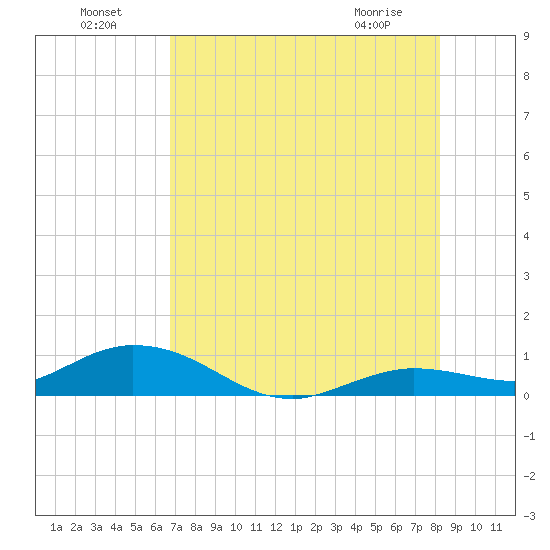 Little Duck Key tide chart for Monday, July 19, 2021