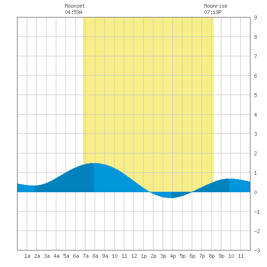 Little Duck Key tide chart for Thursday, July 22, 2021