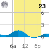 Little Duck Key tide chart for Friday, July 23, 2021