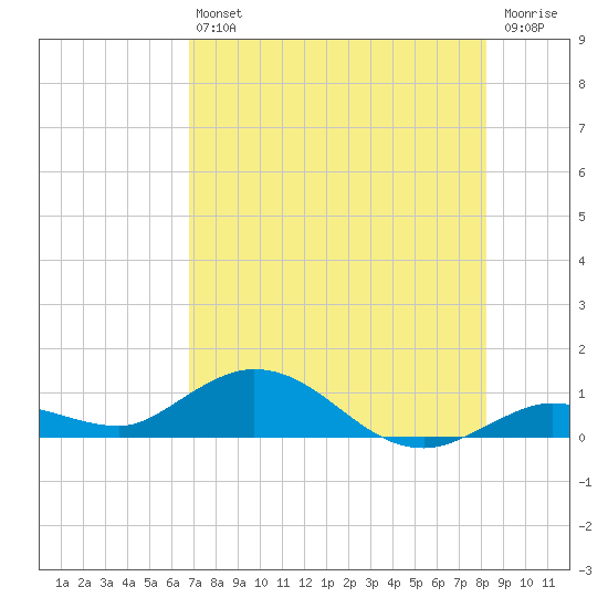 Little Duck Key tide chart for Saturday, July 24, 2021