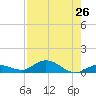 Little Duck Key tide chart for Monday, July 26, 2021