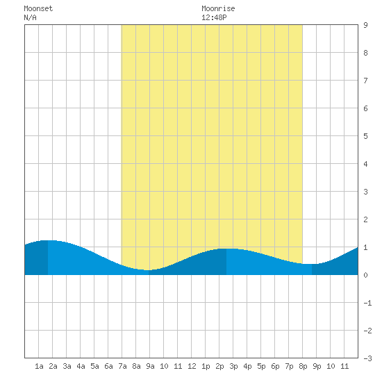 Little Duck Key tide chart for Saturday, August 14, 2021