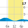 Little Duck Key tide chart for Tuesday, August 17, 2021