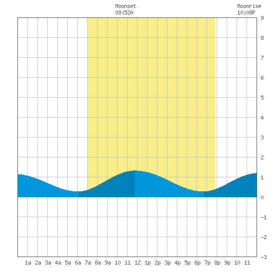 Little Duck Key tide chart for Wednesday, August 25, 2021