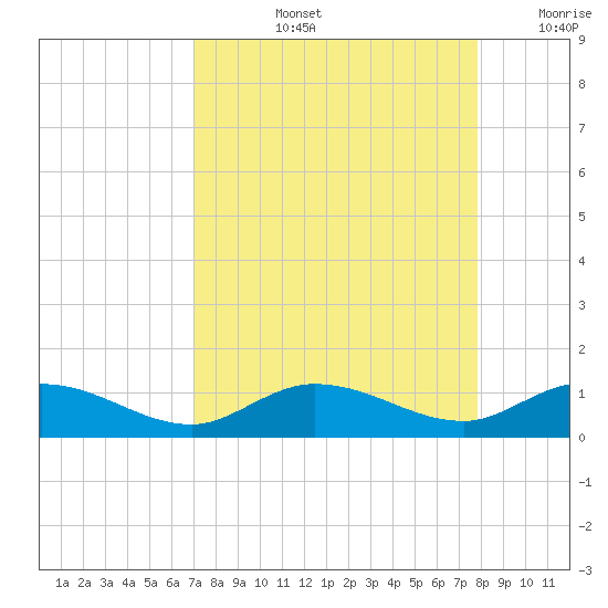 Little Duck Key tide chart for Thursday, August 26, 2021