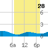 Little Duck Key tide chart for Saturday, August 28, 2021