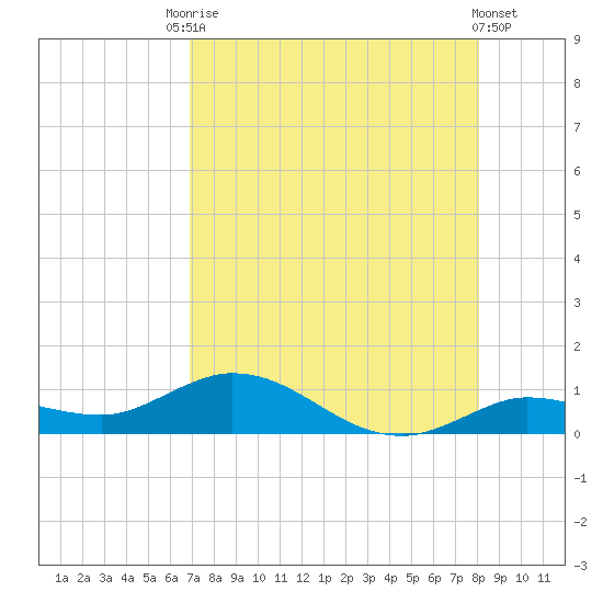 Little Duck Key tide chart for Saturday, August 7, 2021