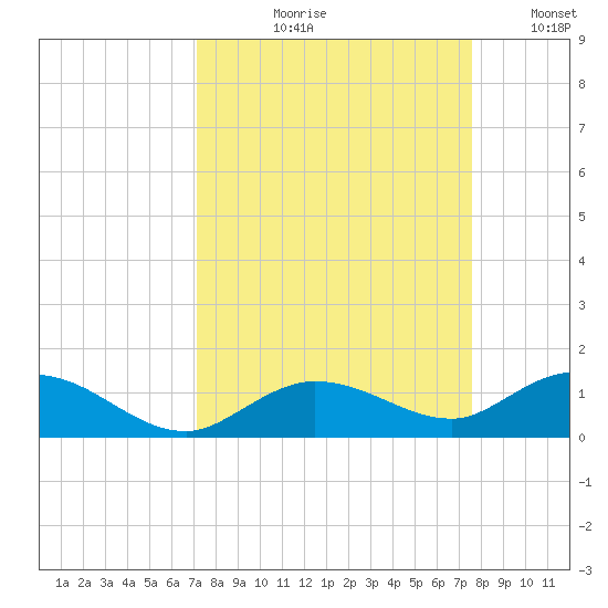 Little Duck Key tide chart for Friday, September 10, 2021