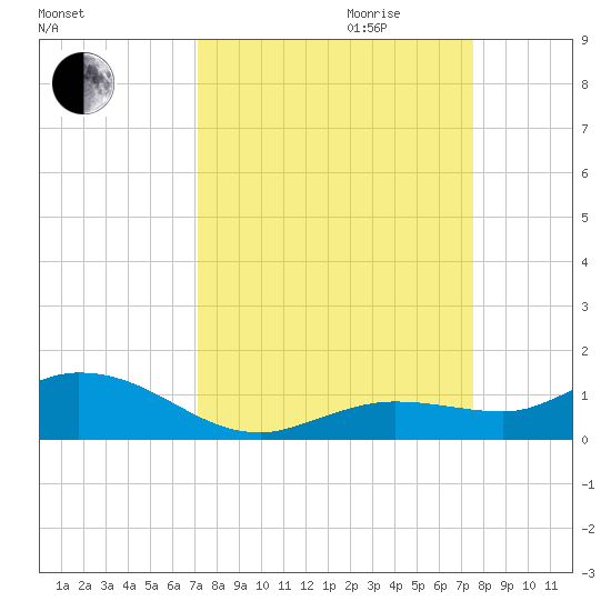 Little Duck Key tide chart for Monday, September 13, 2021