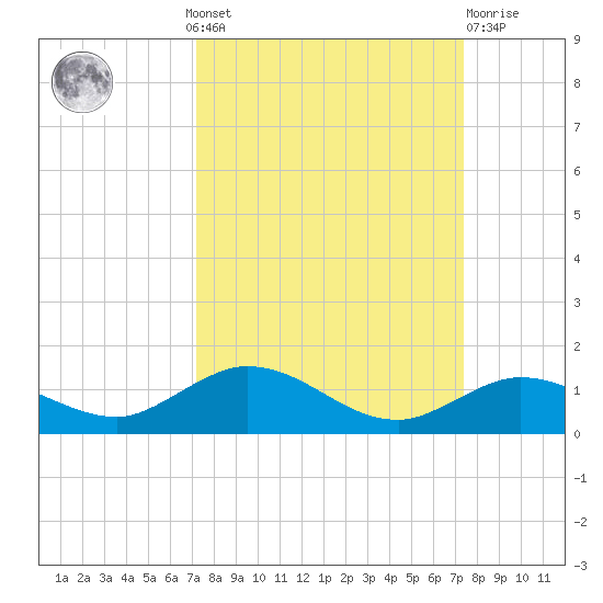 Little Duck Key tide chart for Monday, September 20, 2021