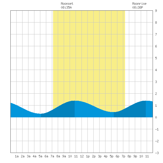Little Duck Key tide chart for Wednesday, September 22, 2021
