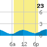 Little Duck Key tide chart for Thursday, September 23, 2021