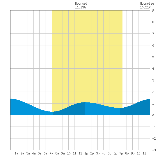 Little Duck Key tide chart for Saturday, September 25, 2021