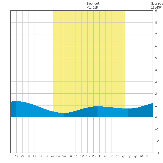 Little Duck Key tide chart for Monday, September 27, 2021