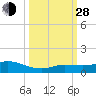 Little Duck Key tide chart for Tuesday, September 28, 2021