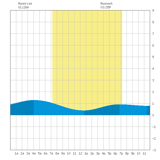 Little Duck Key tide chart for Thursday, September 30, 2021