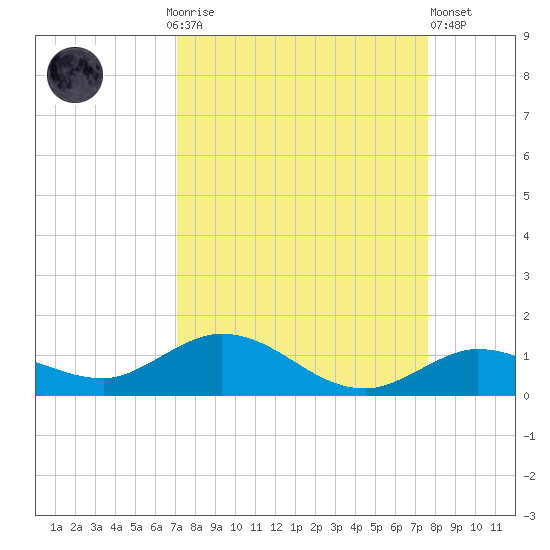 Little Duck Key tide chart for Monday, September 6, 2021