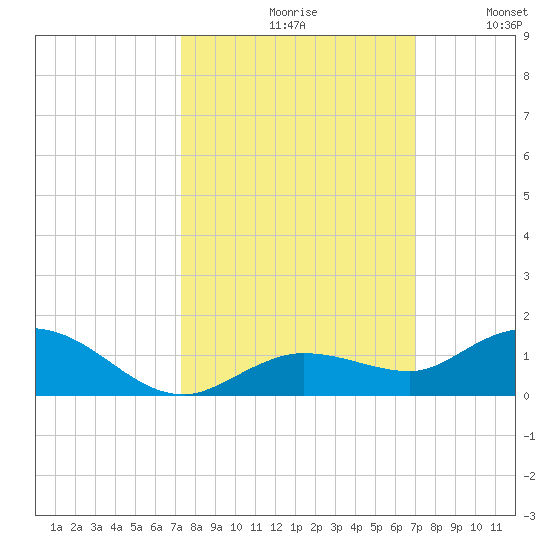 Little Duck Key tide chart for Sunday, October 10, 2021