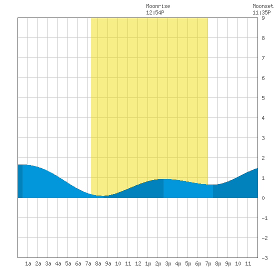 Little Duck Key tide chart for Monday, October 11, 2021