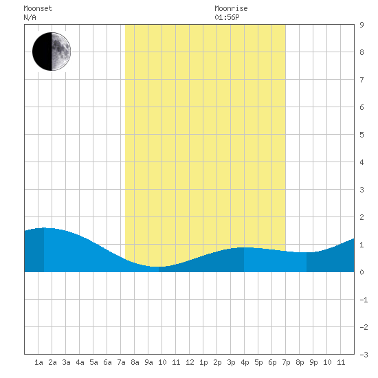 Little Duck Key tide chart for Tuesday, October 12, 2021