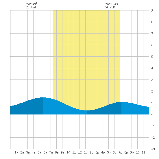 Little Duck Key tide chart for Friday, October 15, 2021