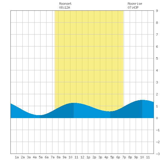 Little Duck Key tide chart for Thursday, October 21, 2021