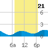 Little Duck Key tide chart for Thursday, October 21, 2021