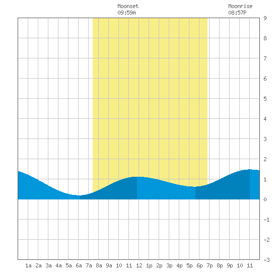 Little Duck Key tide chart for Saturday, October 23, 2021