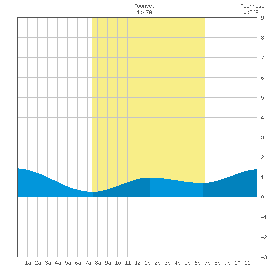 Little Duck Key tide chart for Monday, October 25, 2021