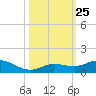 Little Duck Key tide chart for Monday, October 25, 2021