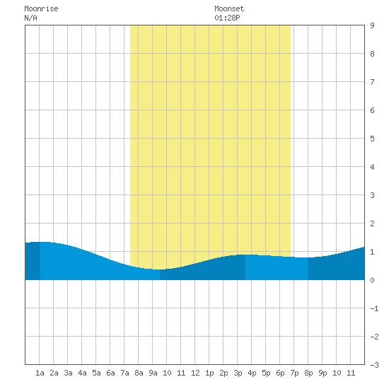 Little Duck Key tide chart for Wednesday, October 27, 2021