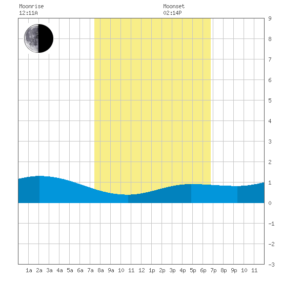 Little Duck Key tide chart for Thursday, October 28, 2021