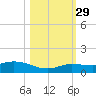 Little Duck Key tide chart for Friday, October 29, 2021