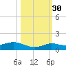 Little Duck Key tide chart for Saturday, October 30, 2021