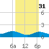 Little Duck Key tide chart for Sunday, October 31, 2021
