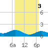 Little Duck Key tide chart for Sunday, October 3, 2021