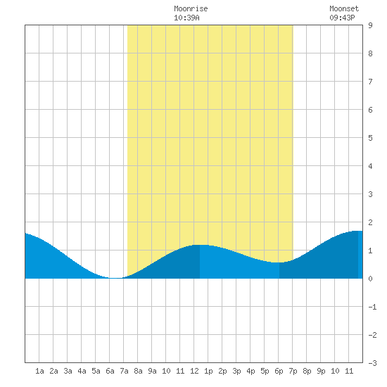 Little Duck Key tide chart for Saturday, October 9, 2021